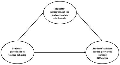 Teachers’ role model behavior and the quality of the student–teacher relationship as prerequisites for students’ attitudes toward peers with learning difficulties